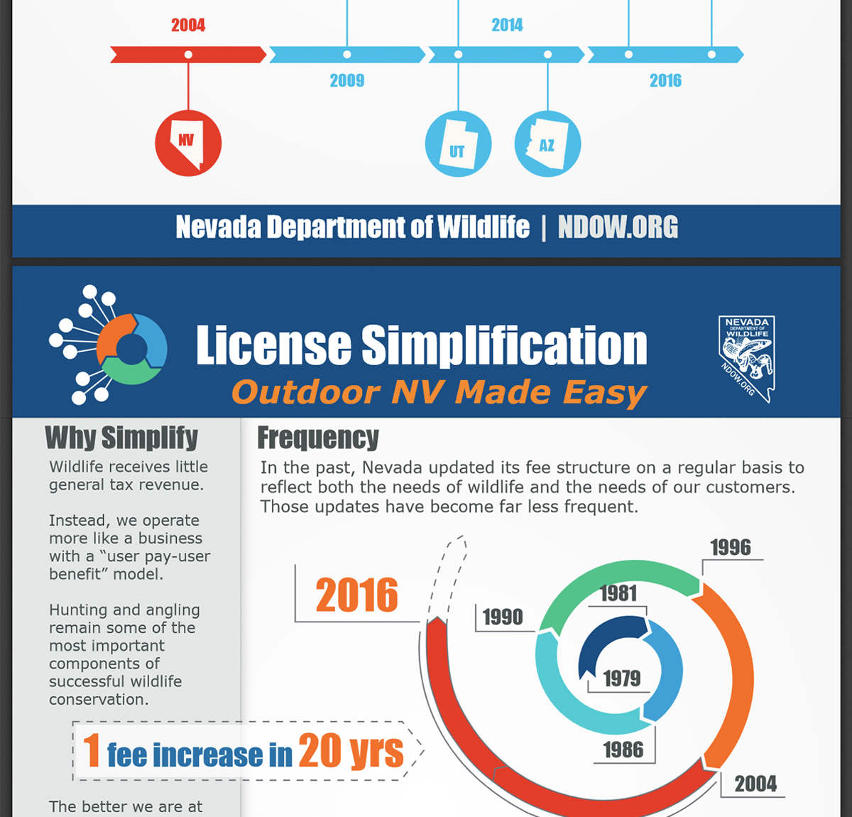 License Simplification